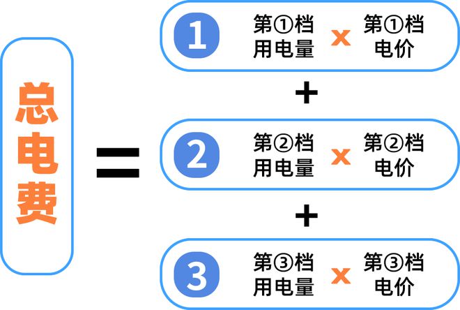 电电费有调整！下月起→尊龙凯时网站清远生活用